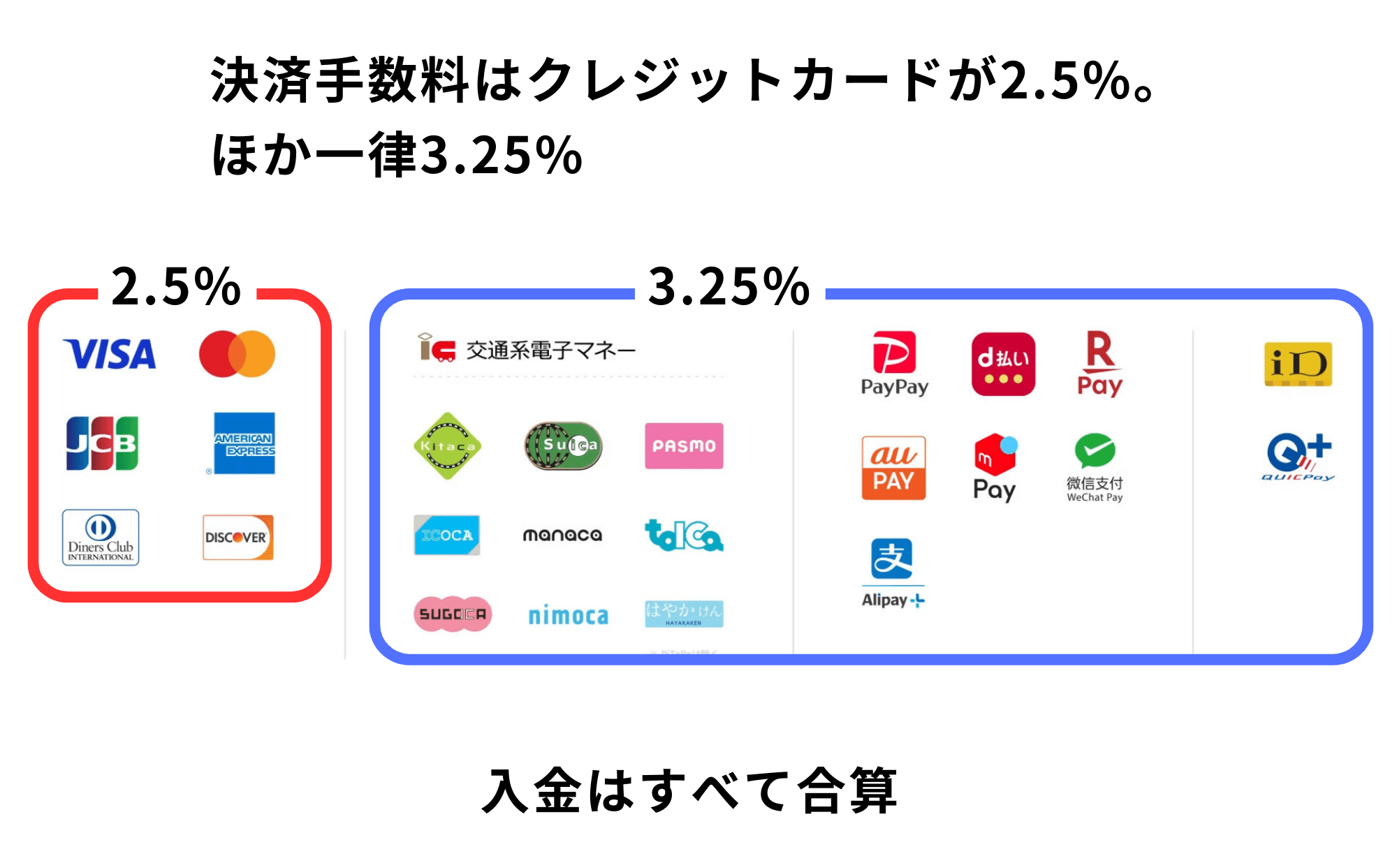 Square対面決済時の決済手数料