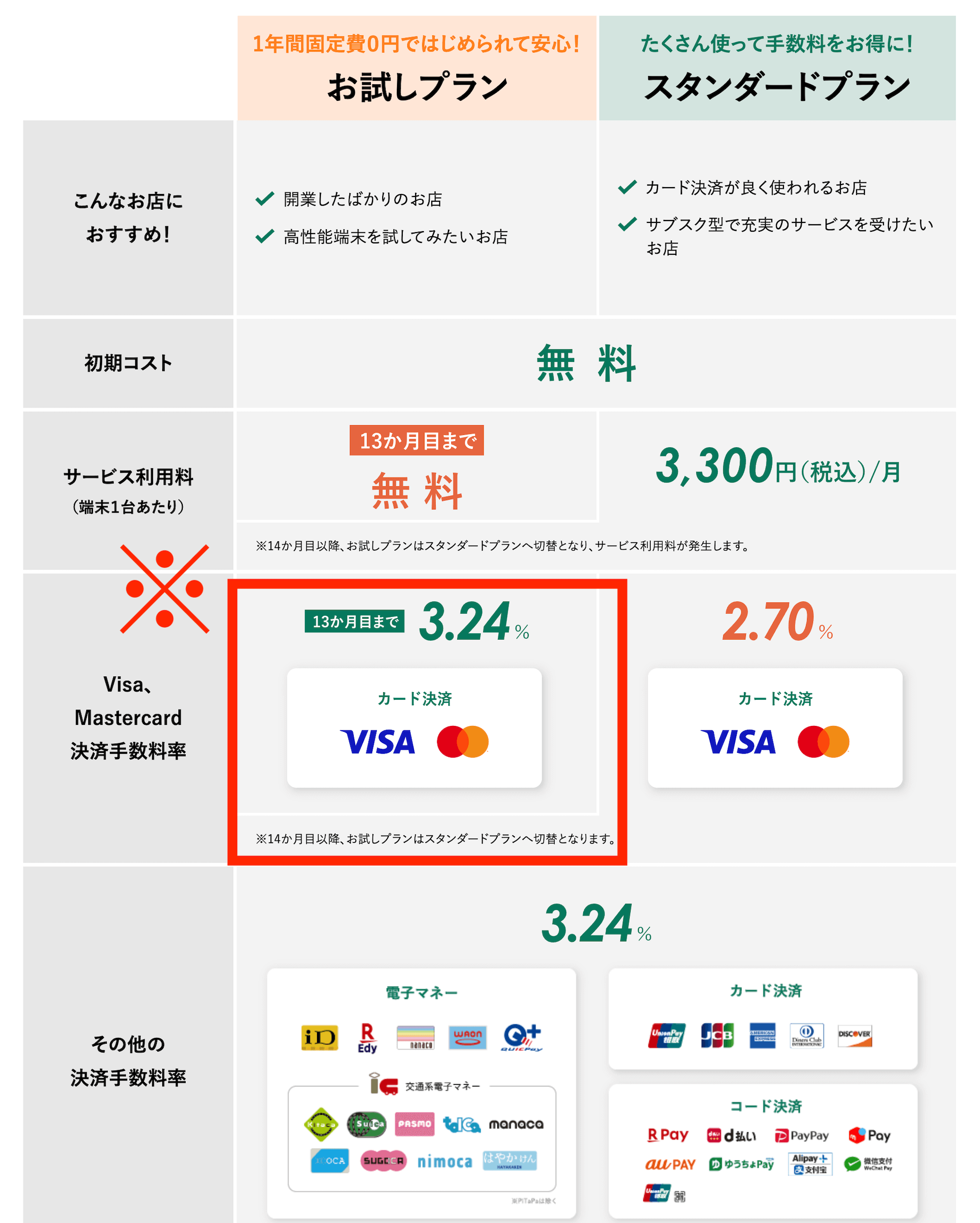 stera packお試しプランの決済手数料