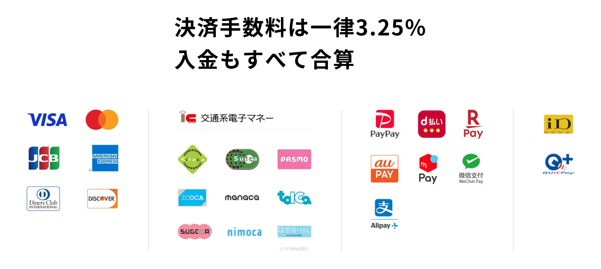 Squareの決済手数料は一律3.25%、入金もすべて合算