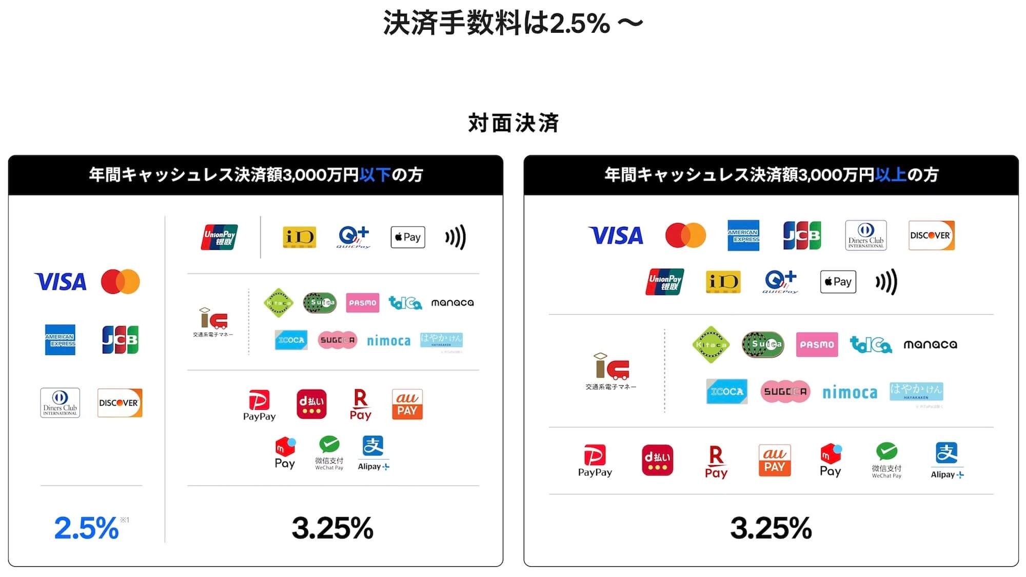 Squareの決済手数料（決済額別）