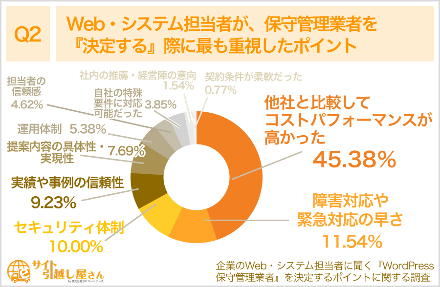 Web・システム担当者が保守管理業者を選ぶ際に重視したポイントの調査結果（コストパフォーマンスが45.38%で最多）