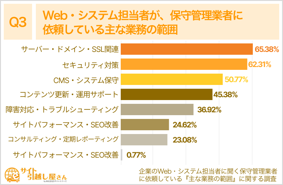 Web・システム担当者が保守管理業者に依頼している主な業務範囲の調査結果（サーバー・ドメイン・SSL関連が最多）