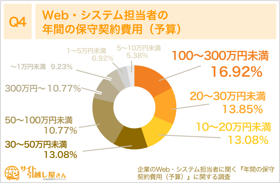 Web・システム担当者の年間の保守契約費用（予算）に関する調査結果（100〜300万円未満が16.92%で最多）